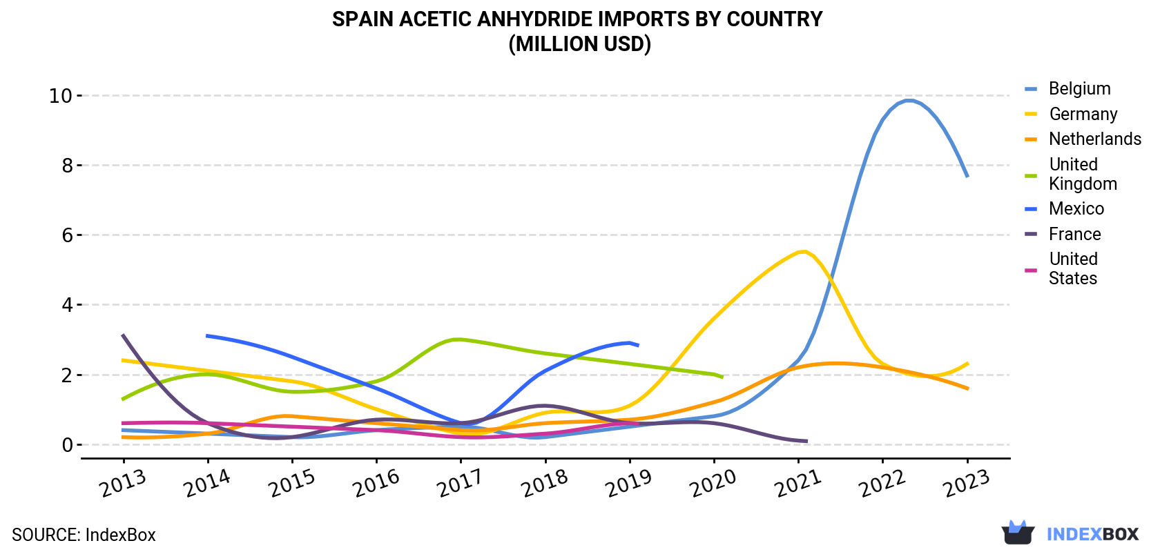 Spain Acetic Anhydride Imports By Country (Million USD)