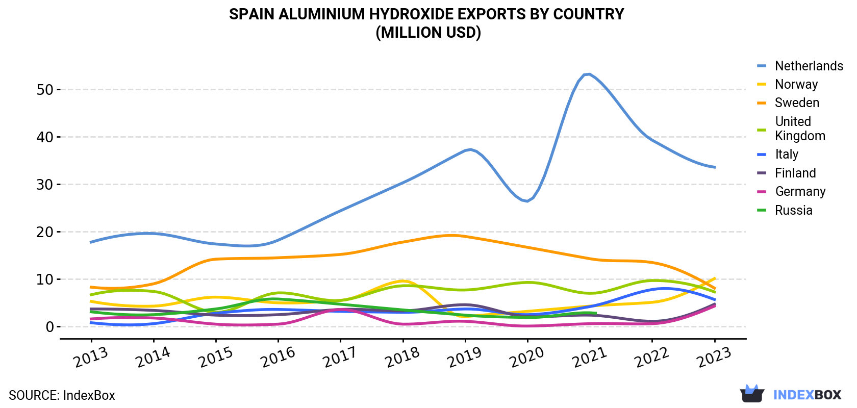 Spain Aluminium Hydroxide Exports By Country (Million USD)