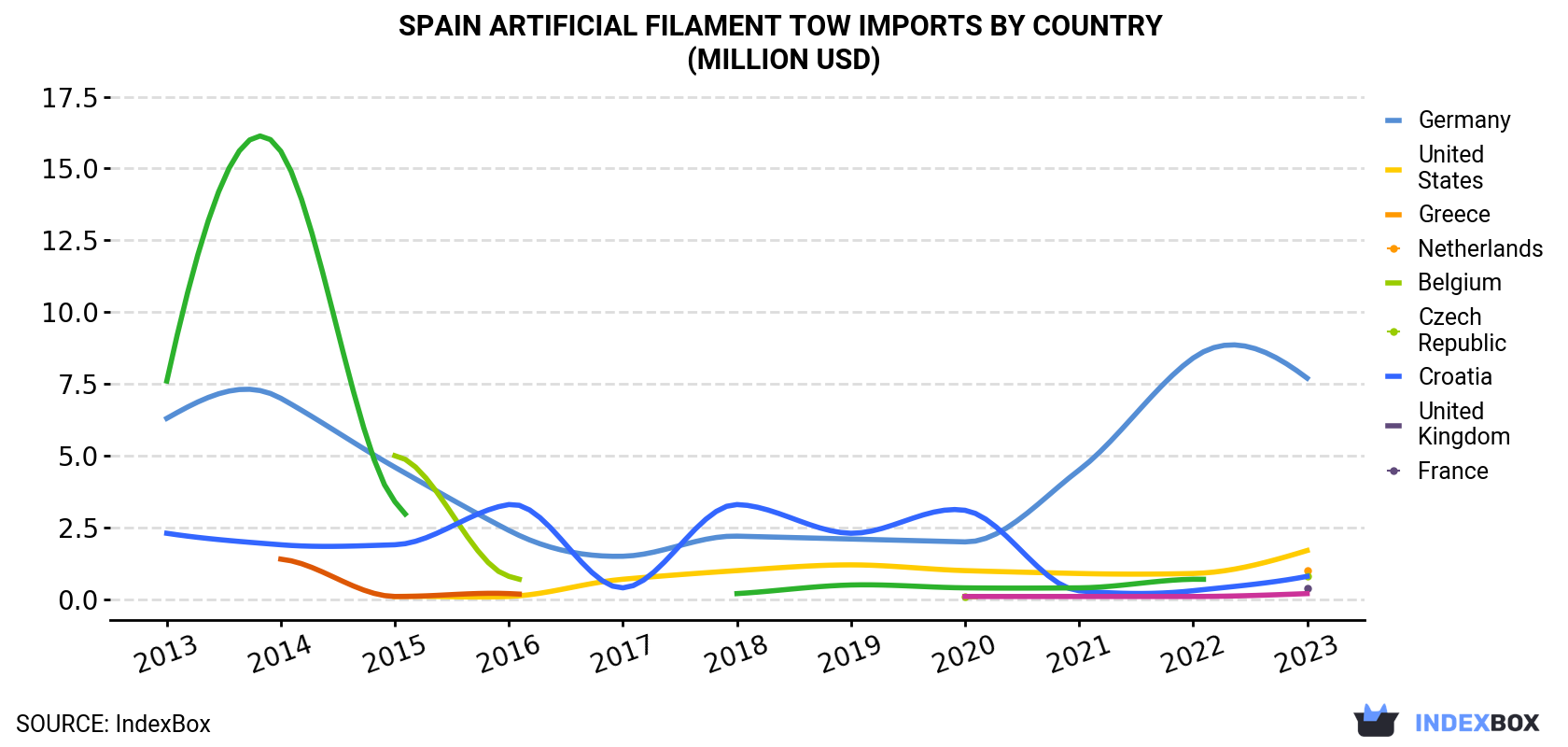 Spain Artificial Filament Tow Imports By Country (Million USD)