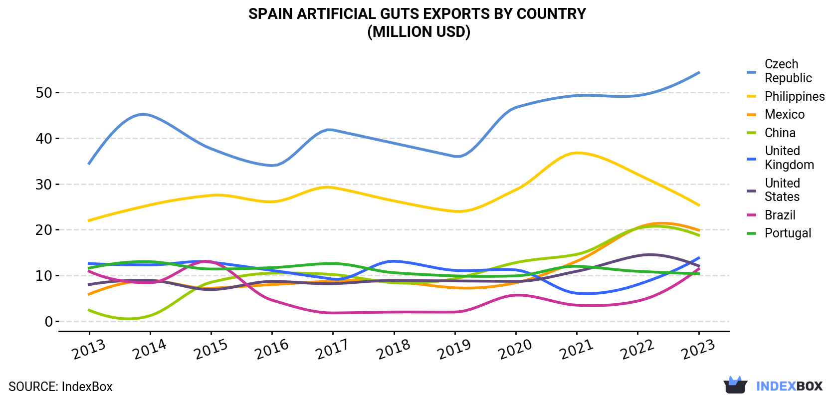 Spain Artificial Guts Exports By Country (Million USD)