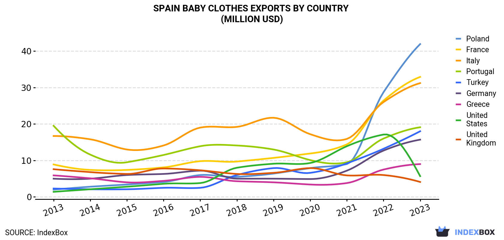 Spain Baby Clothes Exports By Country (Million USD)