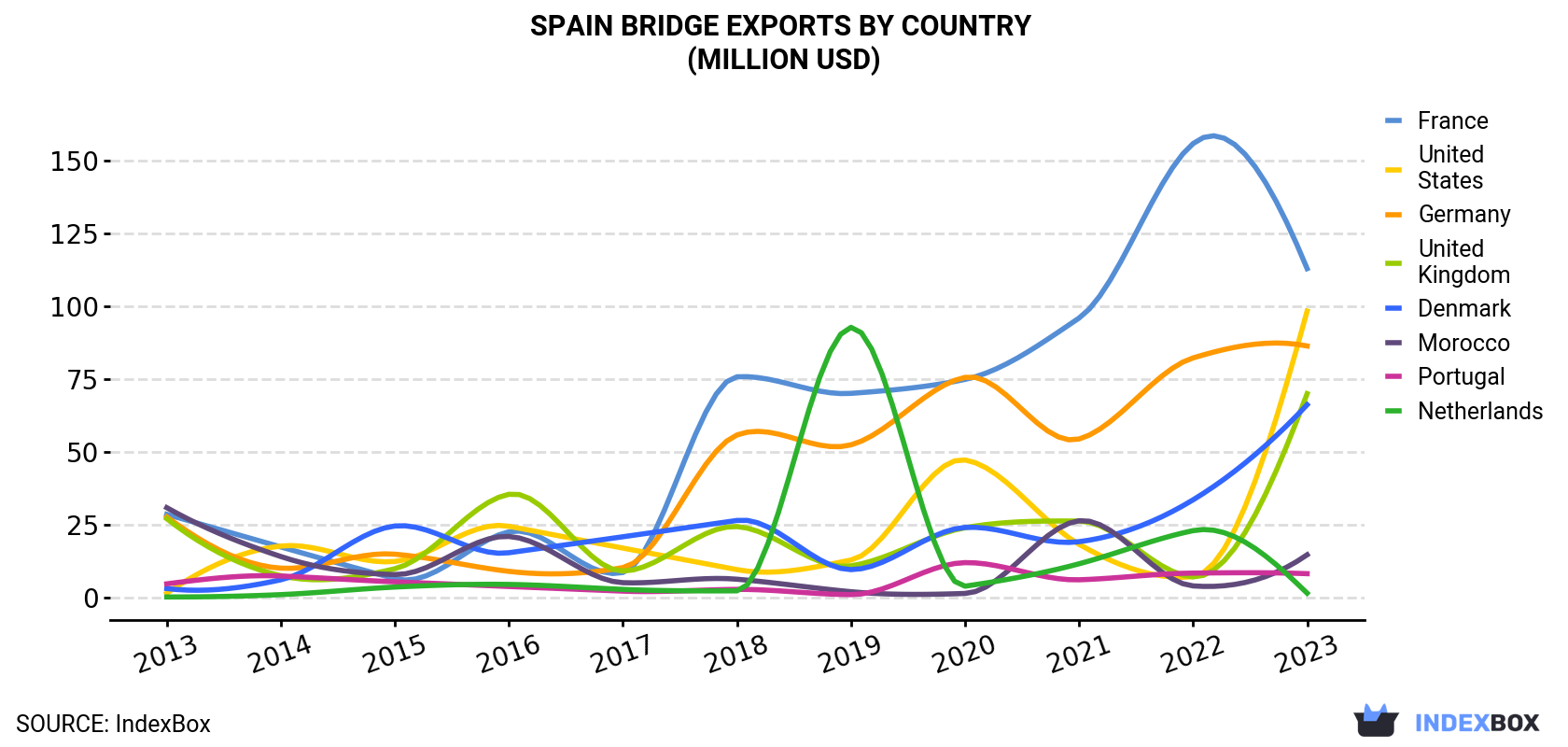 Spain Bridge Exports By Country (Million USD)