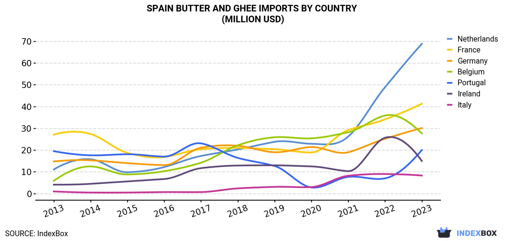 Spain Butter And Ghee Imports By Country (Million USD)