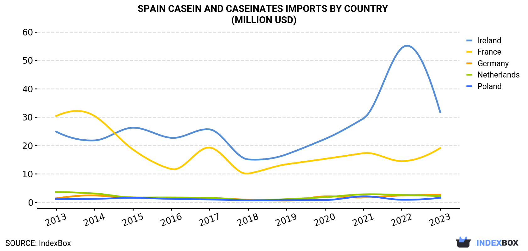 Spain Casein And Caseinates Imports By Country (Million USD)