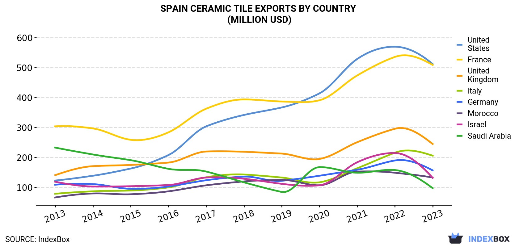 Spain Ceramic Tile Exports By Country (Million USD)