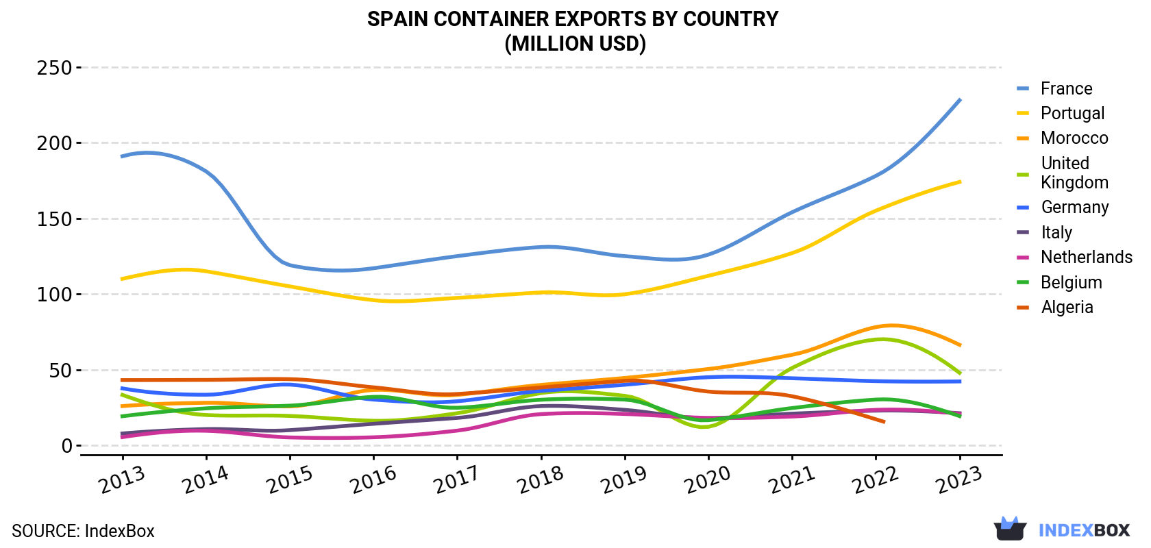 Spain Container Exports By Country (Million USD)