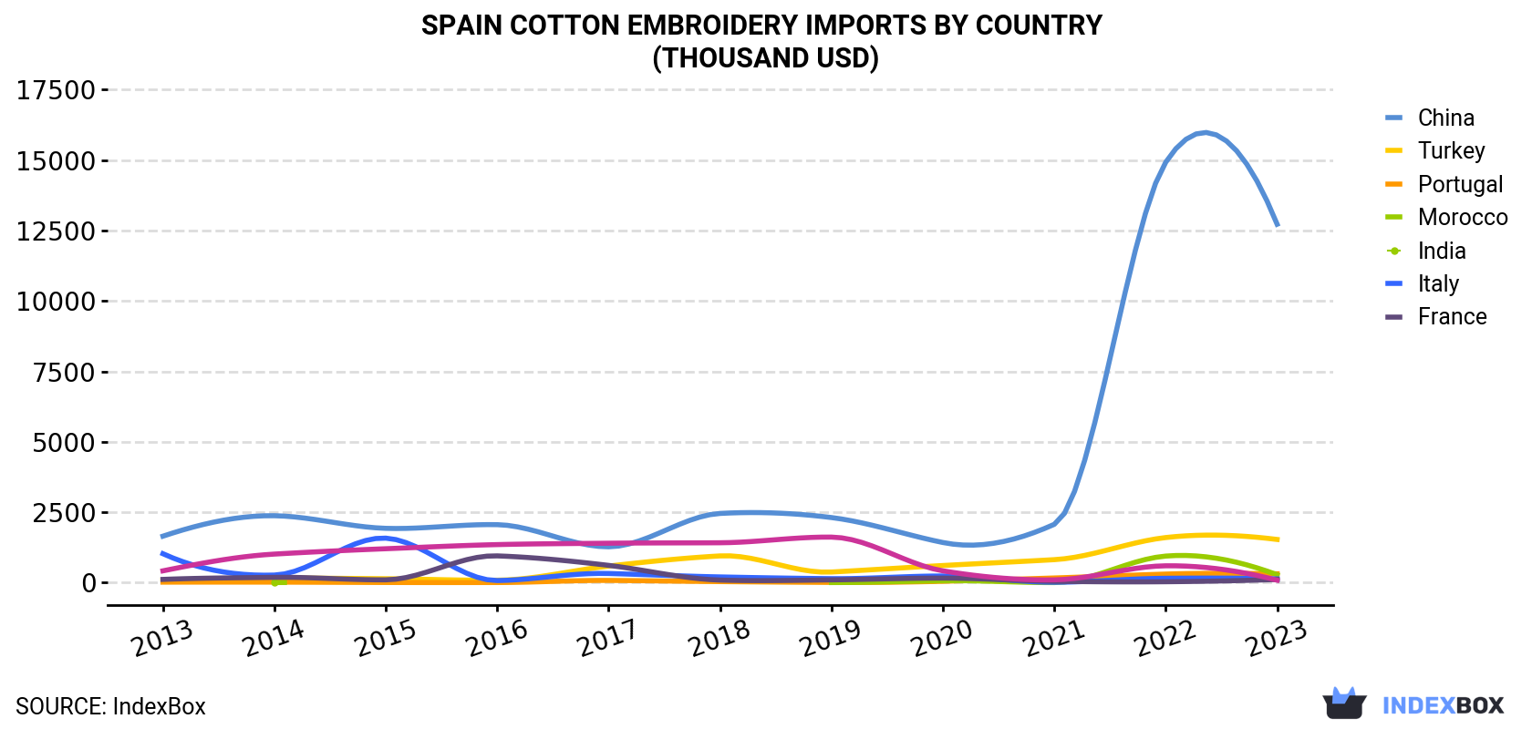 Spain Cotton Embroidery Imports By Country (Thousand USD)