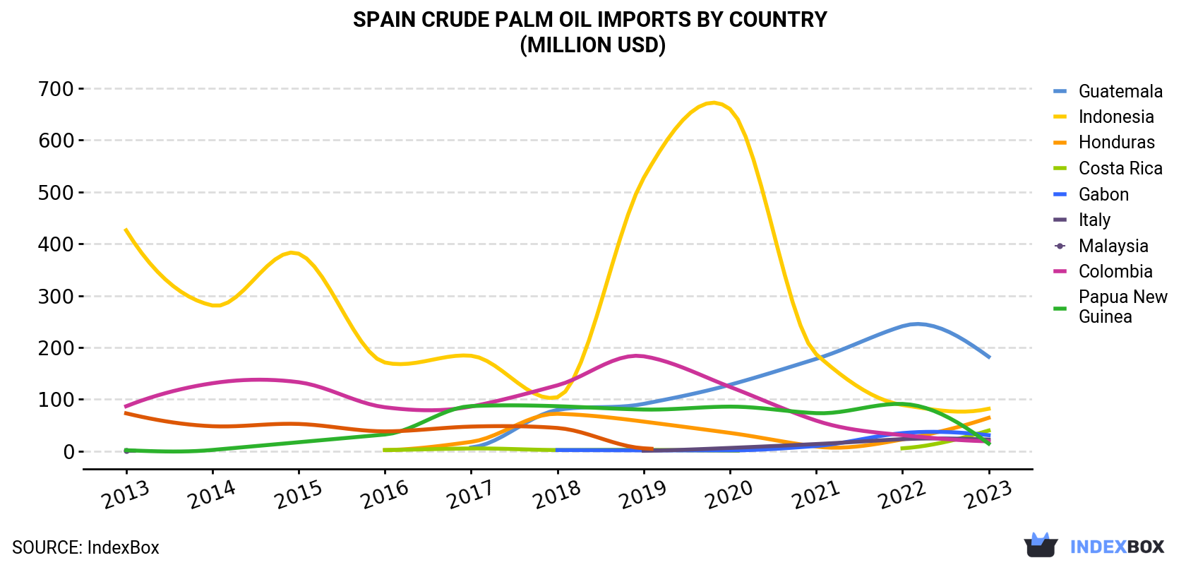Spain Crude Palm Oil Imports By Country (Million USD)