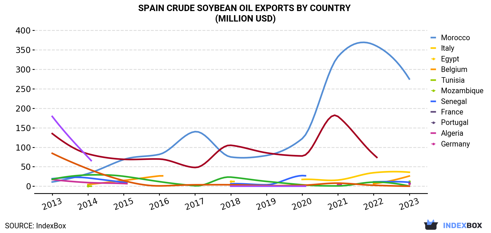 Spain Crude Soybean Oil Exports By Country (Million USD)