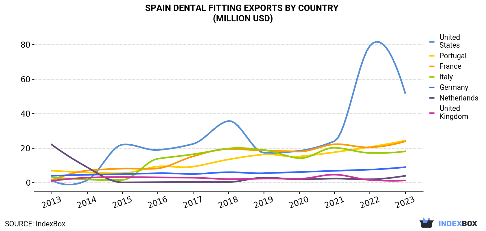 Spain Dental Fitting Exports By Country (Million USD)