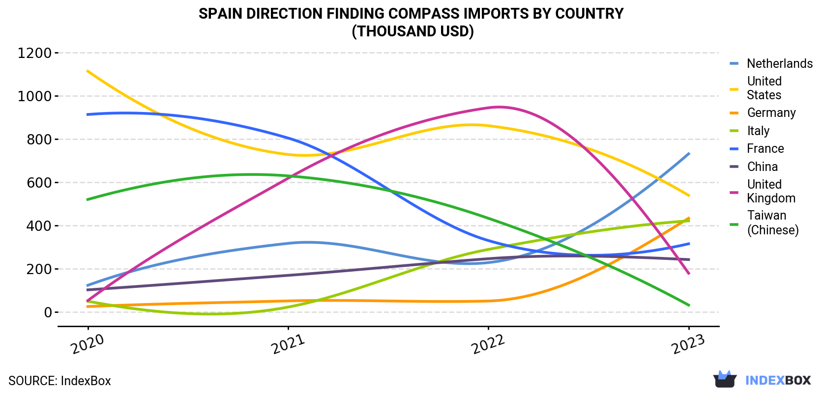 Spain Direction Finding Compass Imports By Country (Thousand USD)