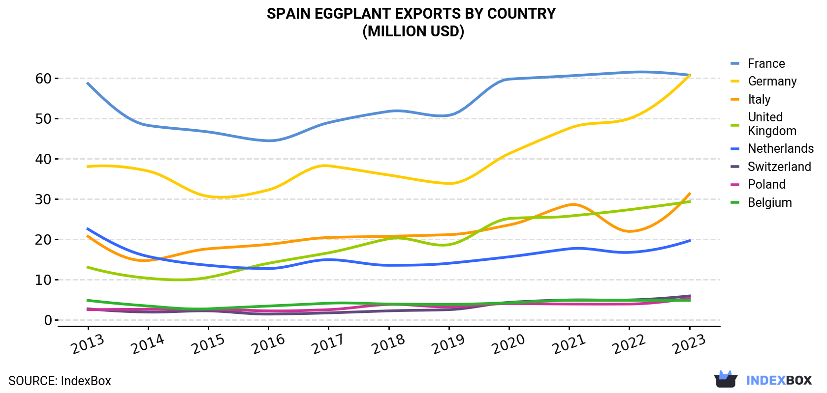 Spain Eggplant Exports By Country (Million USD)