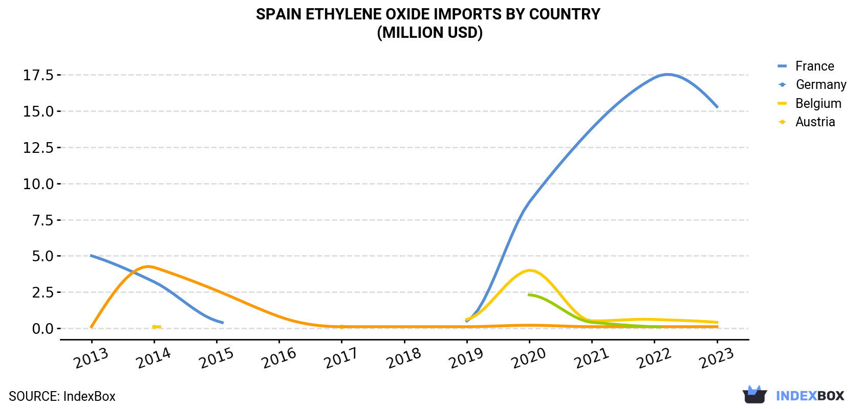 Spain Ethylene Oxide Imports By Country (Million USD)