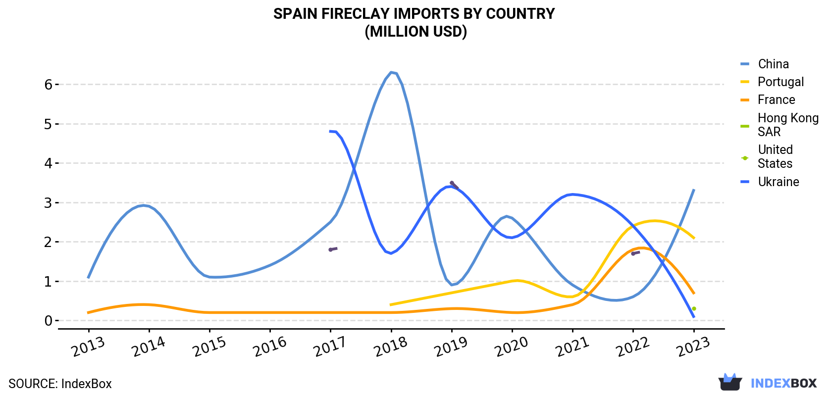 Spain Fireclay Imports By Country (Million USD)