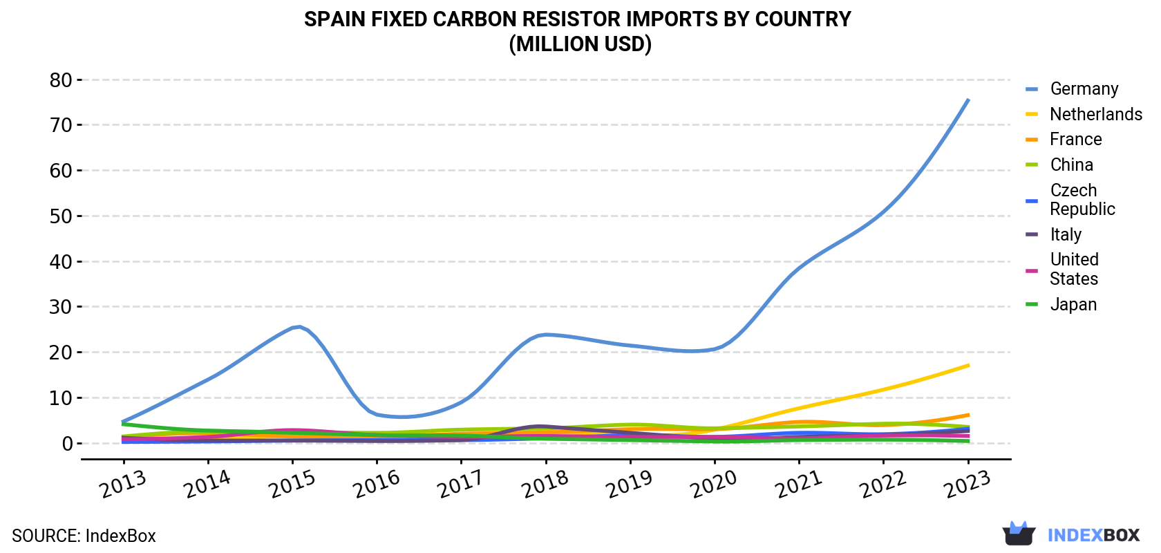 Spain Fixed Carbon Resistor Imports By Country (Million USD)