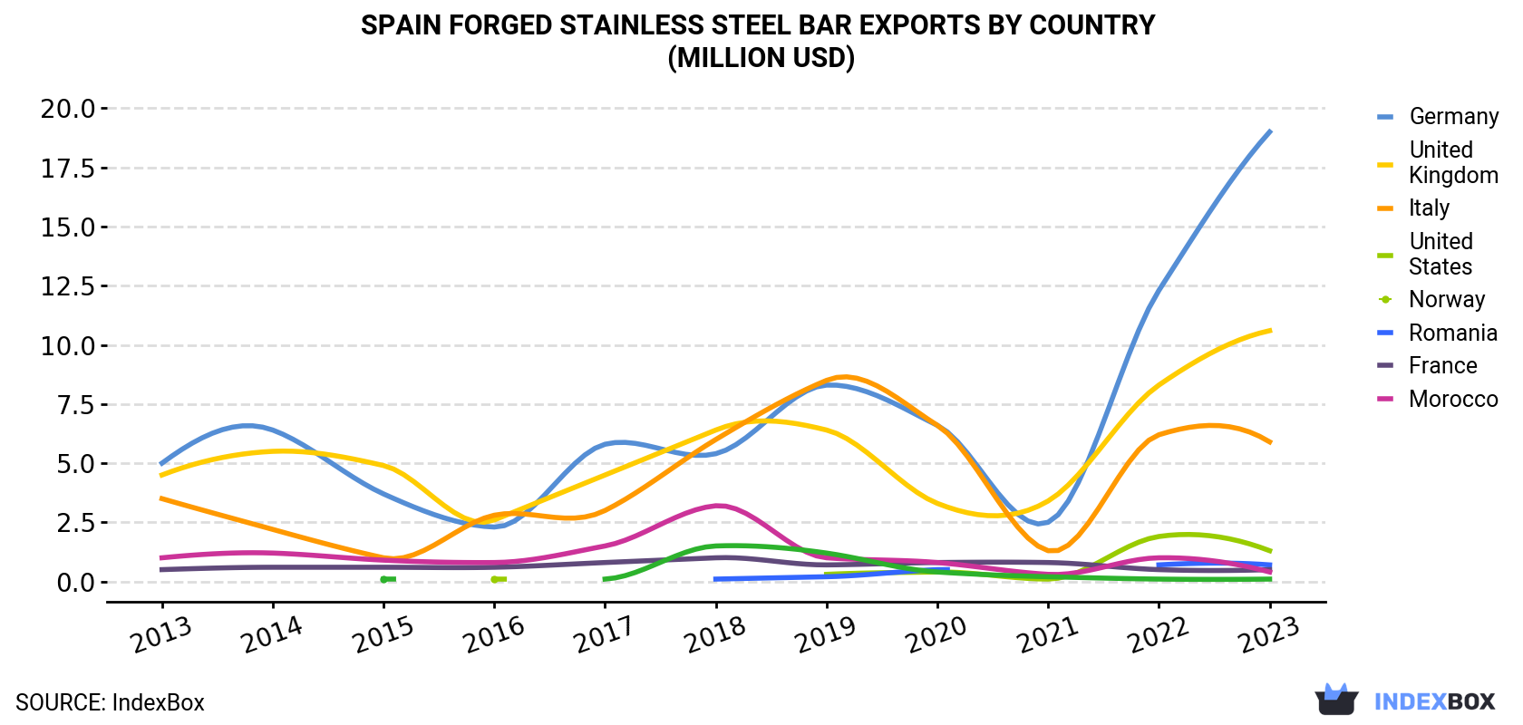 Spain Forged Stainless Steel Bar Exports By Country (Million USD)