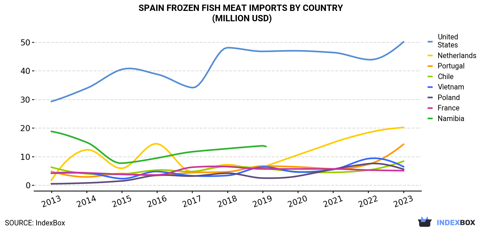 Spain Frozen Fish Meat Imports By Country (Million USD)