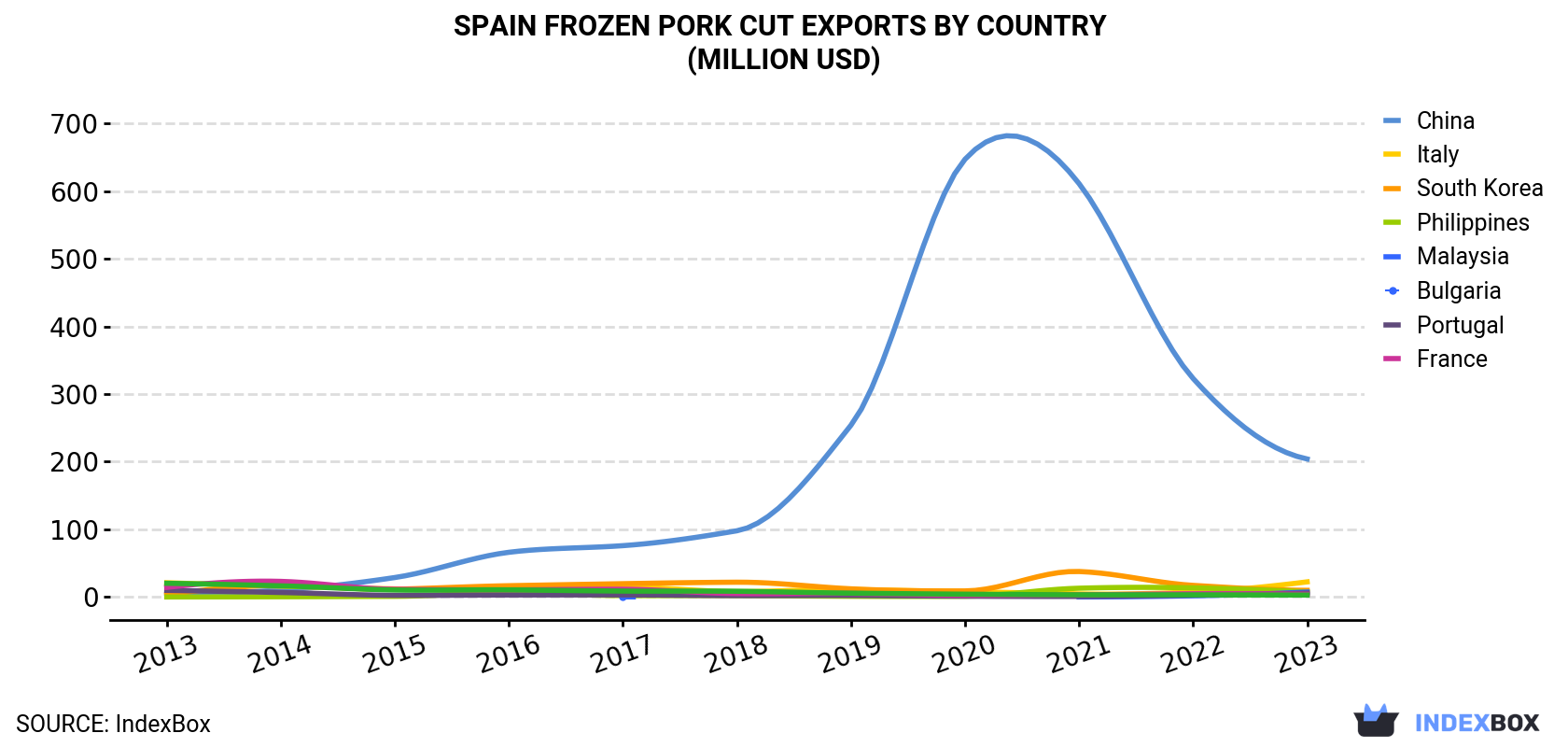 Spain Frozen Pork Cut Exports By Country (Million USD)