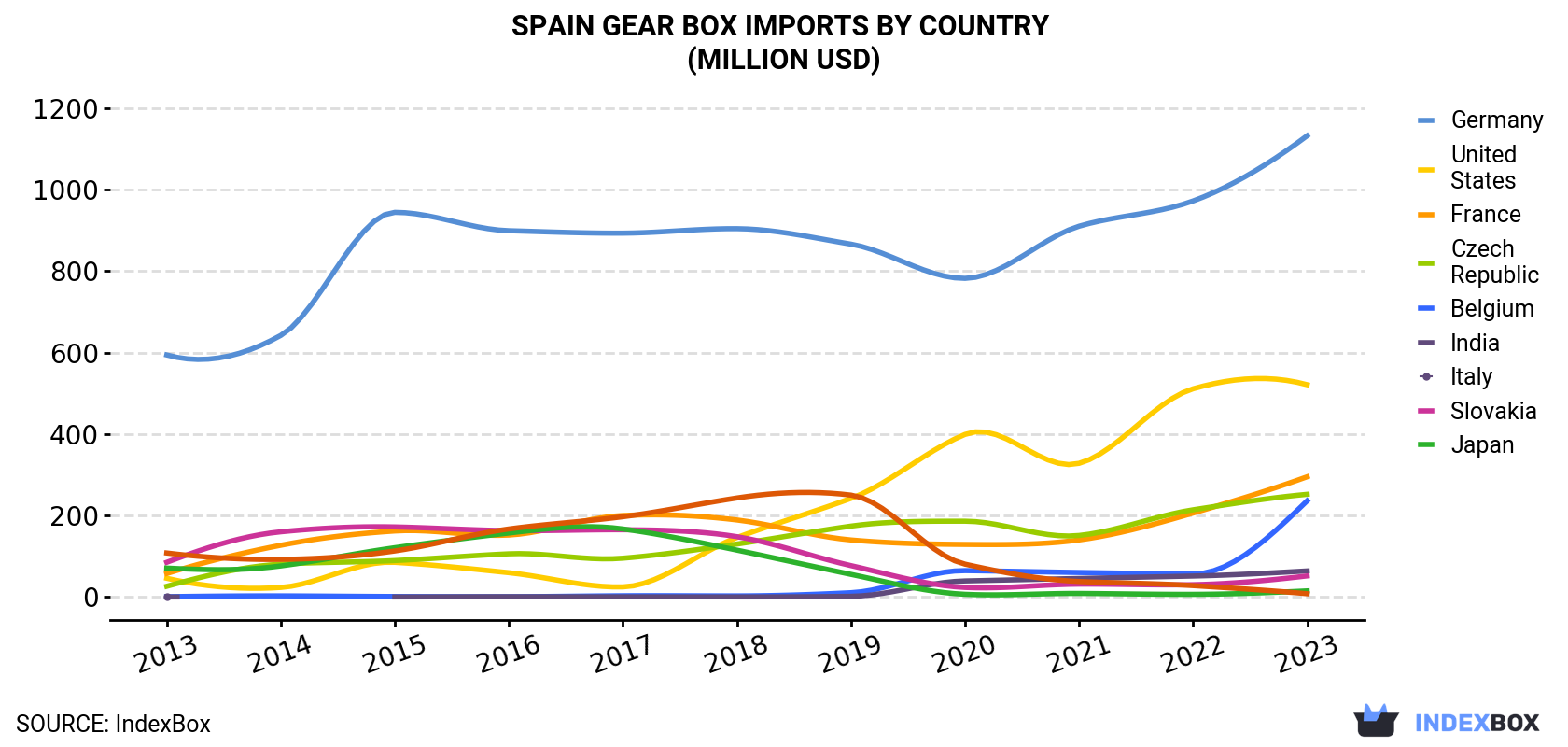 Spain Gear Box Imports By Country (Million USD)