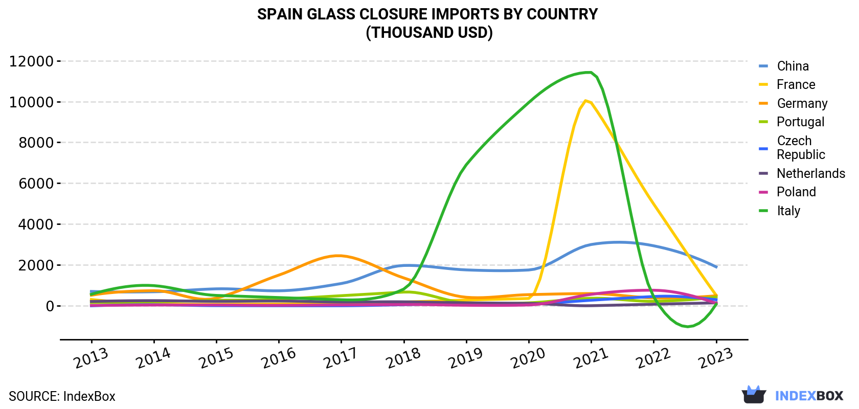Spain Glass Closure Imports By Country (Thousand USD)