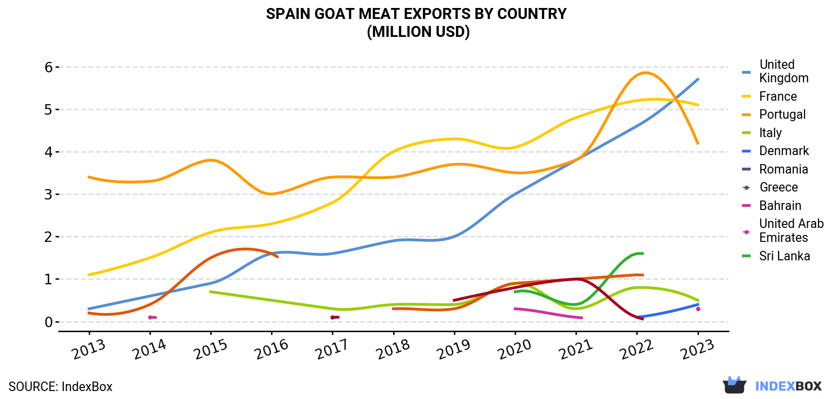 Spain Goat Meat Exports By Country (Million USD)