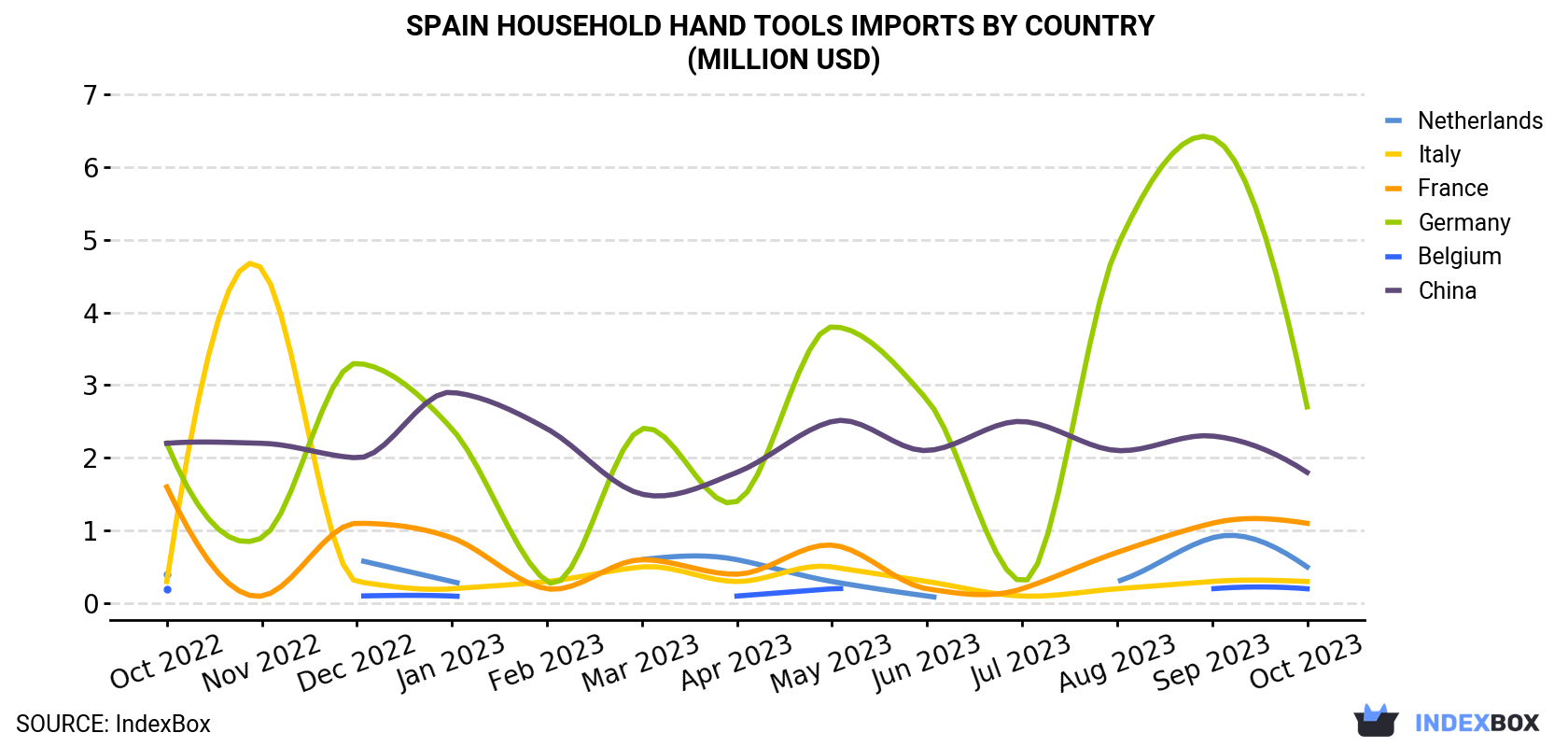 Spain Household Hand Tools Imports By Country (Million USD)