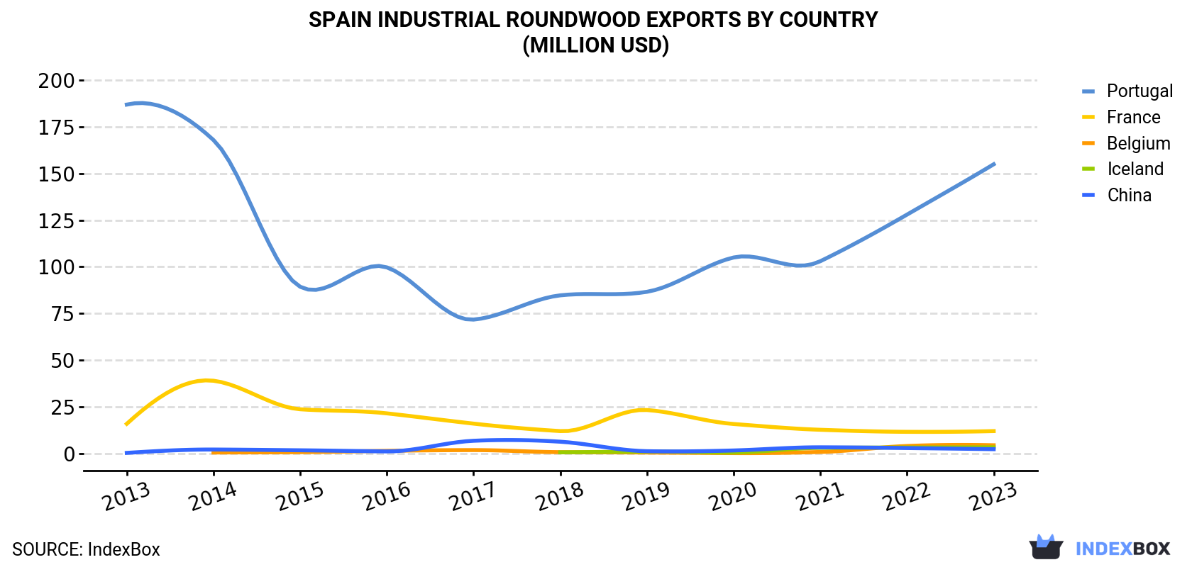 Spain Industrial Roundwood Exports By Country (Million USD)