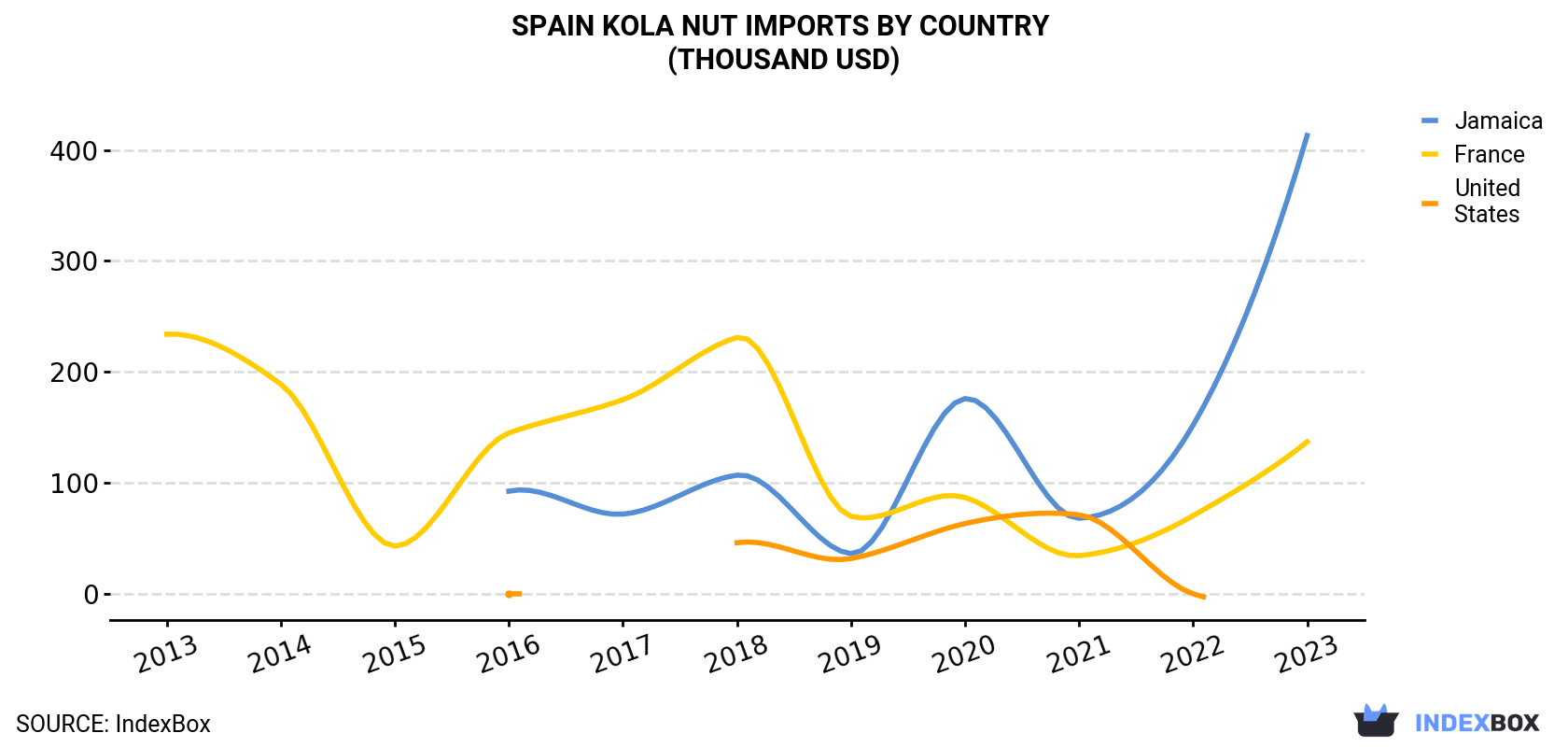 Spain Kola Nut Imports By Country (Thousand USD)