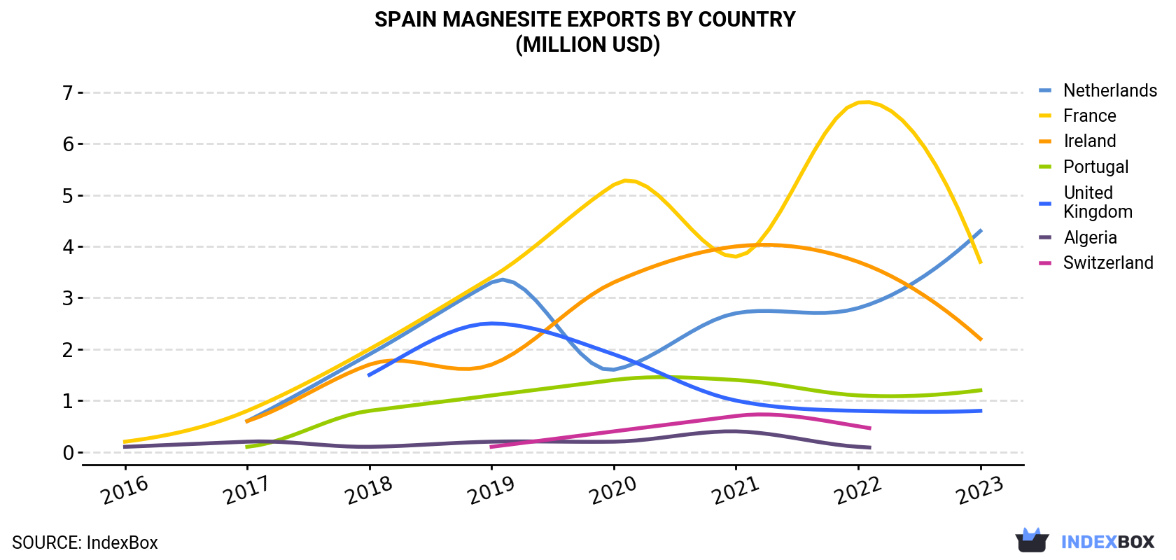 Spain Magnesite Exports By Country (Million USD)