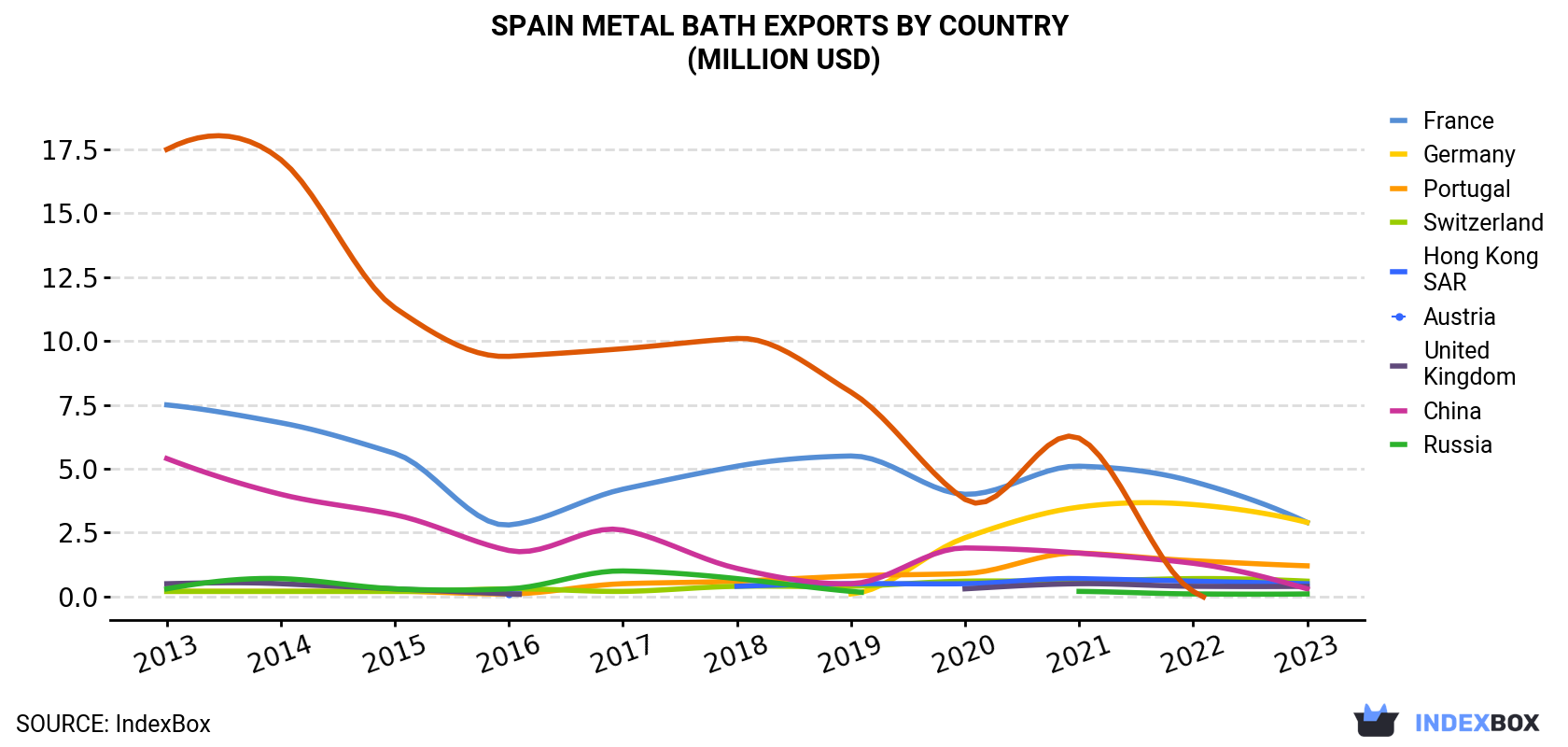 Spain Metal Bath Exports By Country (Million USD)