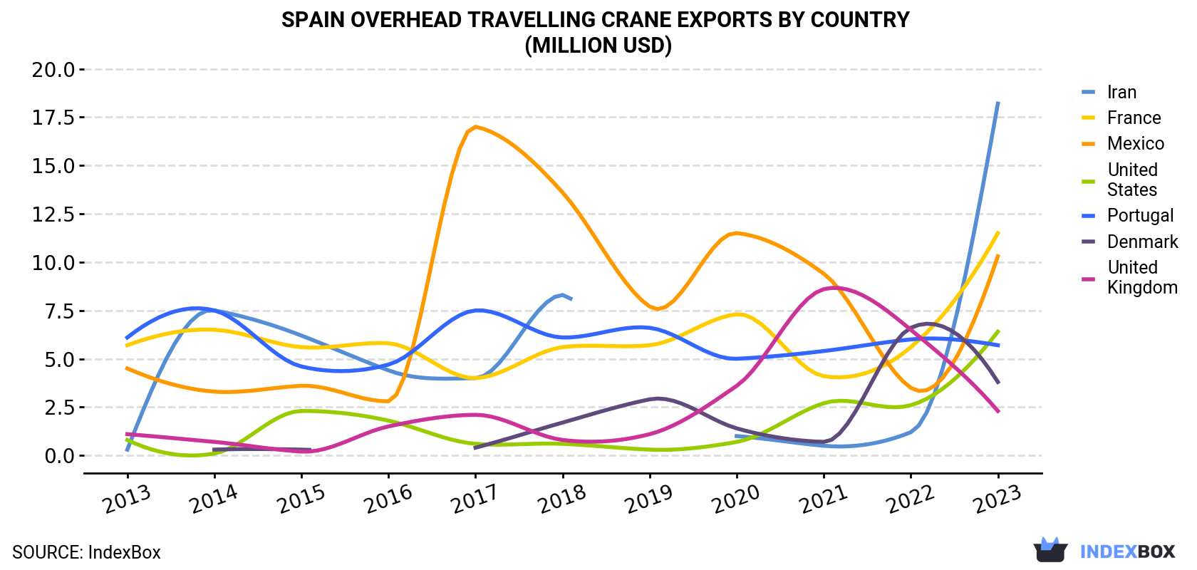 Spain Overhead Travelling Crane Exports By Country (Million USD)