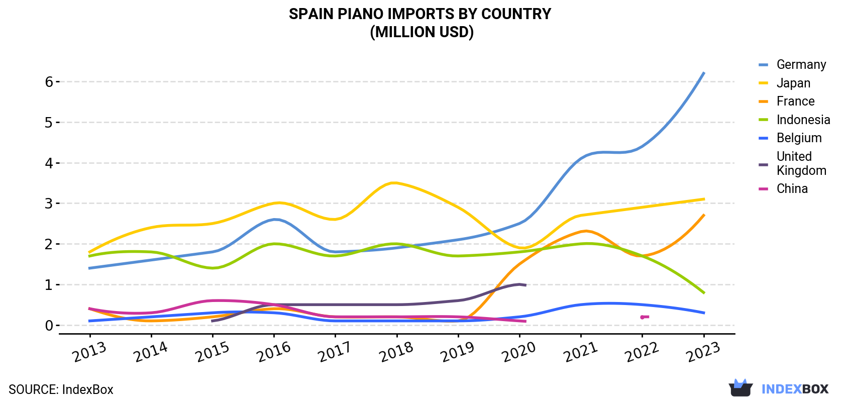 Spain Piano Imports By Country (Million USD)