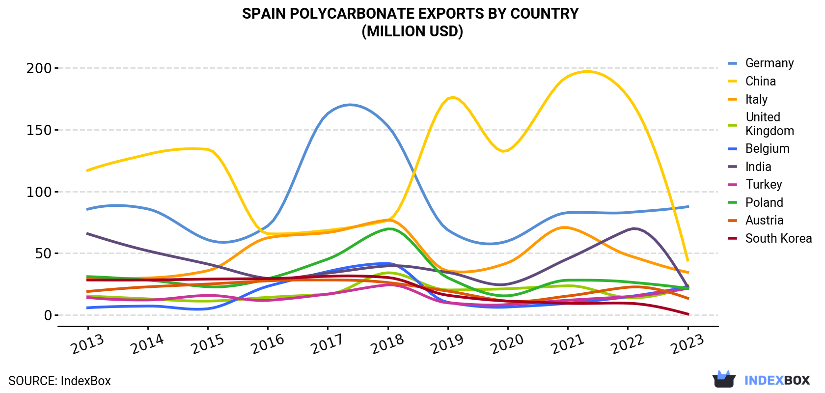 Spain Polycarbonate Exports By Country (Million USD)