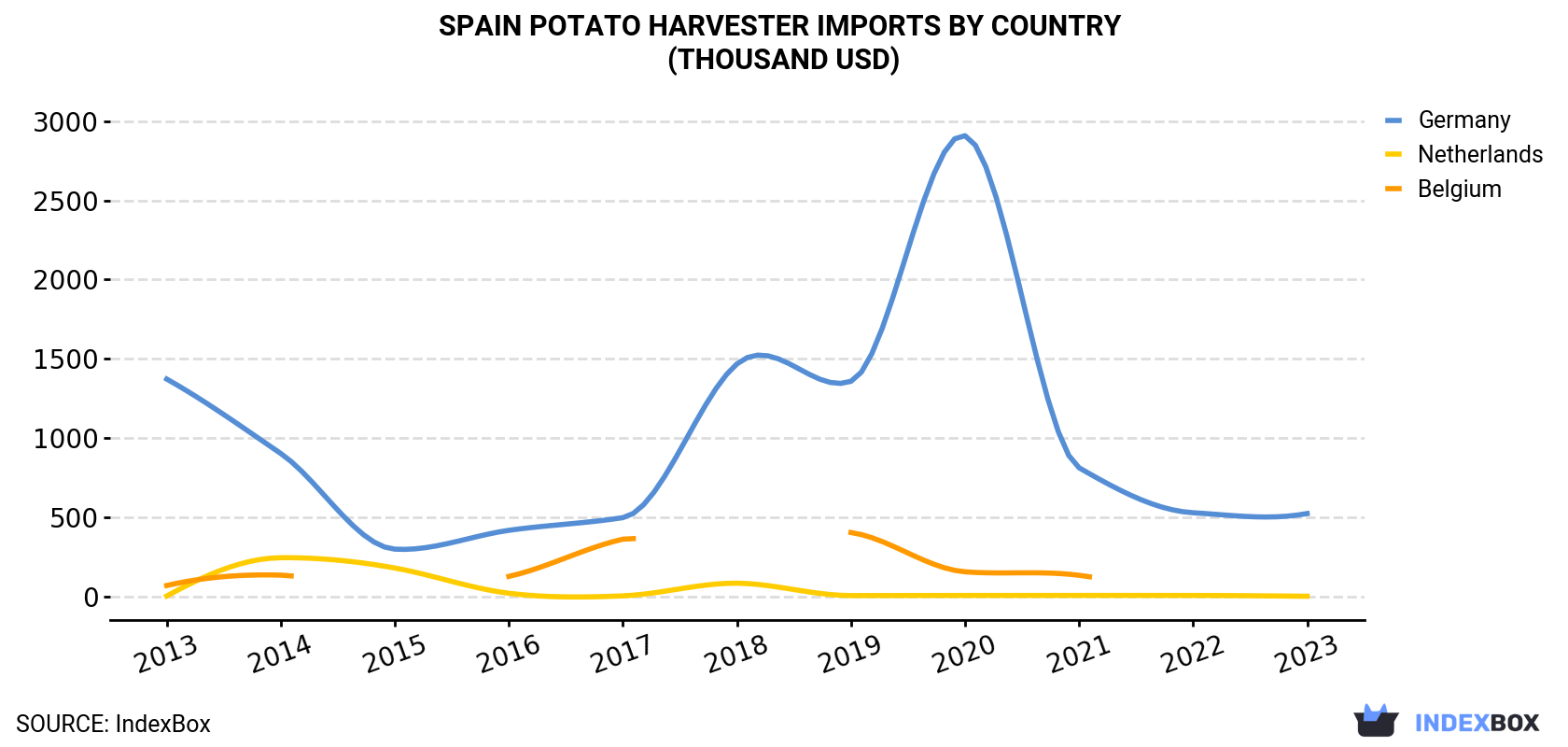 Spain Potato Harvester Imports By Country (Thousand USD)