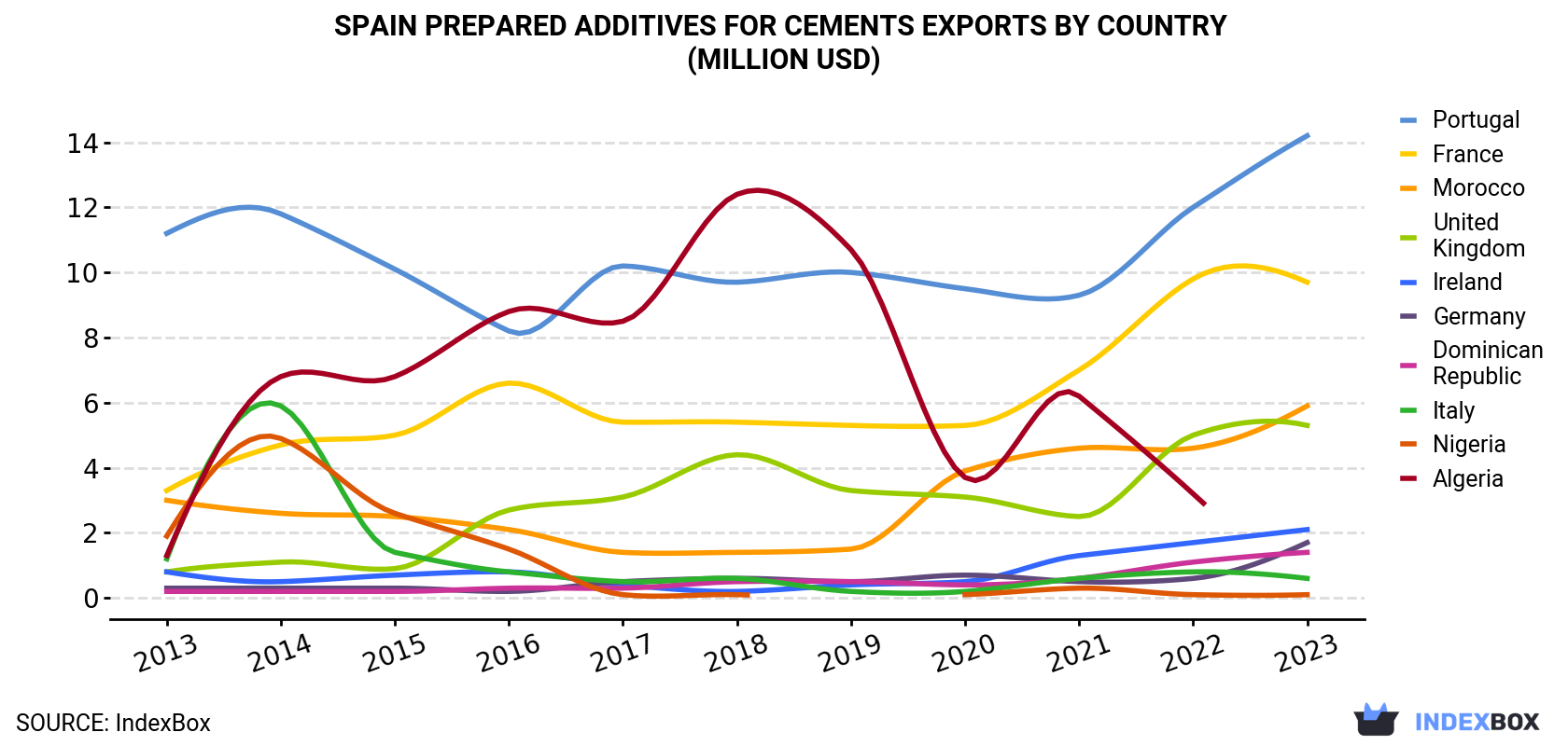 Spain Prepared Additives For Cements Exports By Country (Million USD)