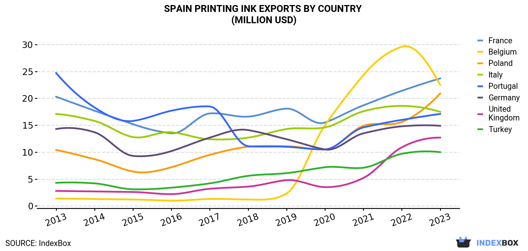 Spain Printing Ink Exports By Country (Million USD)