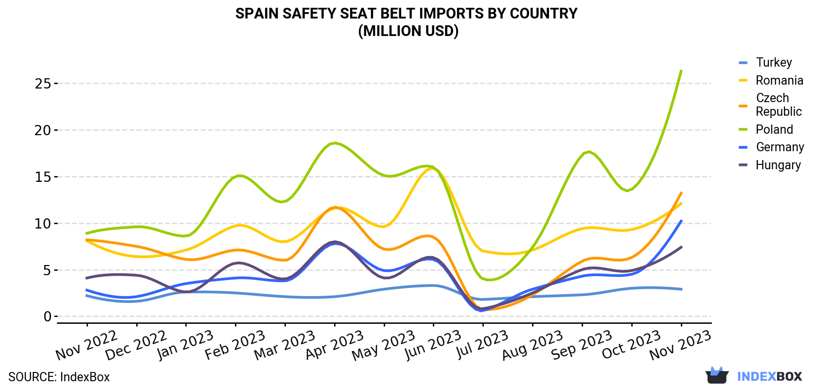 Spain Safety Seat Belt Imports By Country (Million USD)