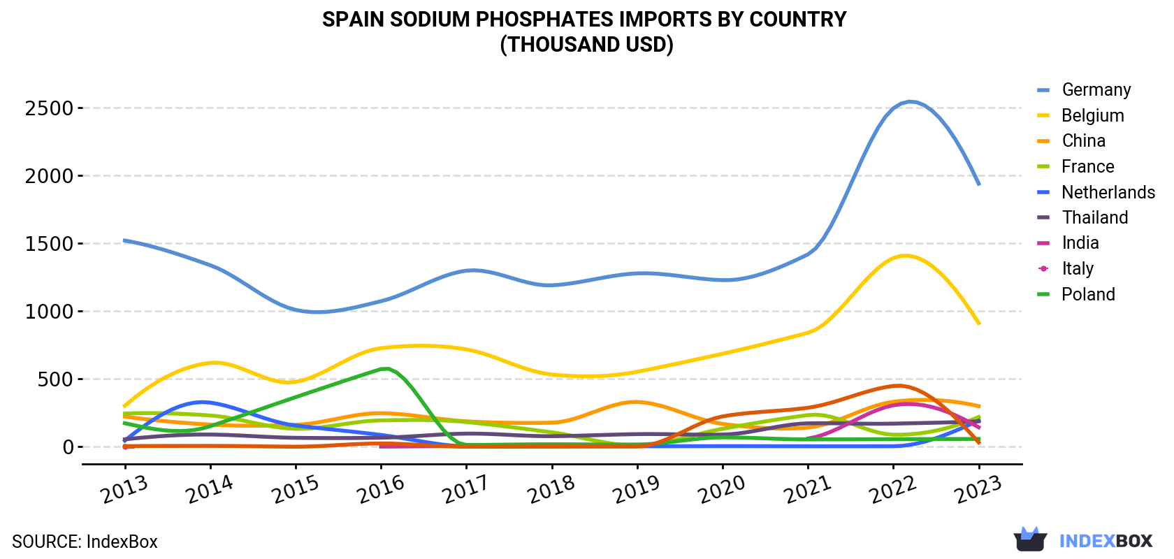 Spain Sodium Phosphates Imports By Country (Thousand USD)