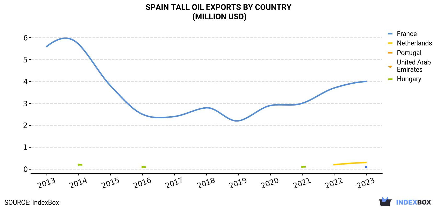 Spain Tall Oil Exports By Country (Million USD)
