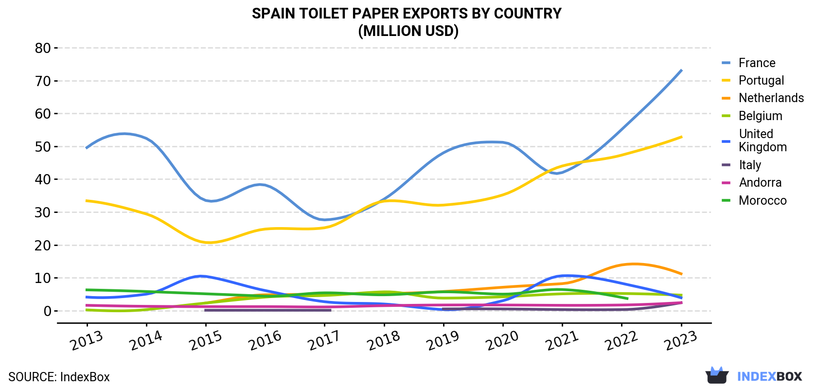 Spain Toilet Paper Exports By Country (Million USD)