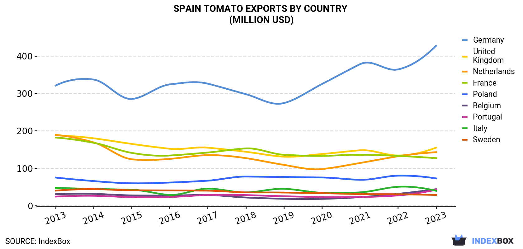 Spain Tomato Exports By Country (Million USD)
