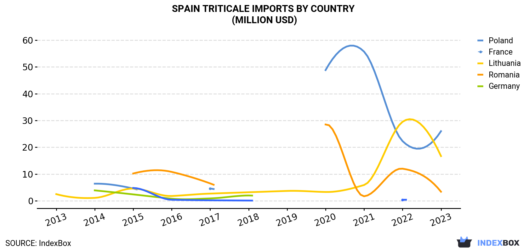 Spain Triticale Imports By Country (Million USD)