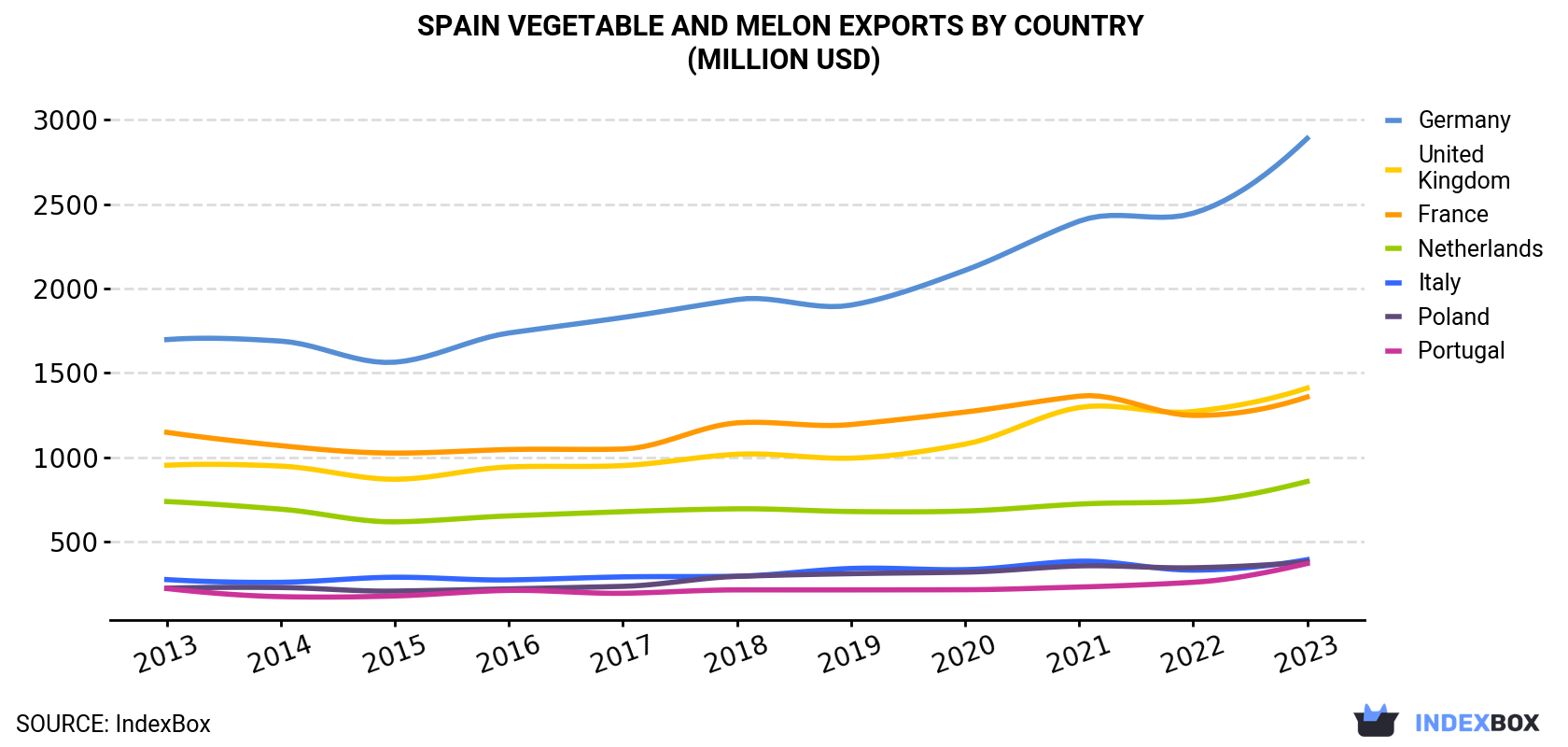 Spain Vegetable and Melon Exports By Country (Million USD)