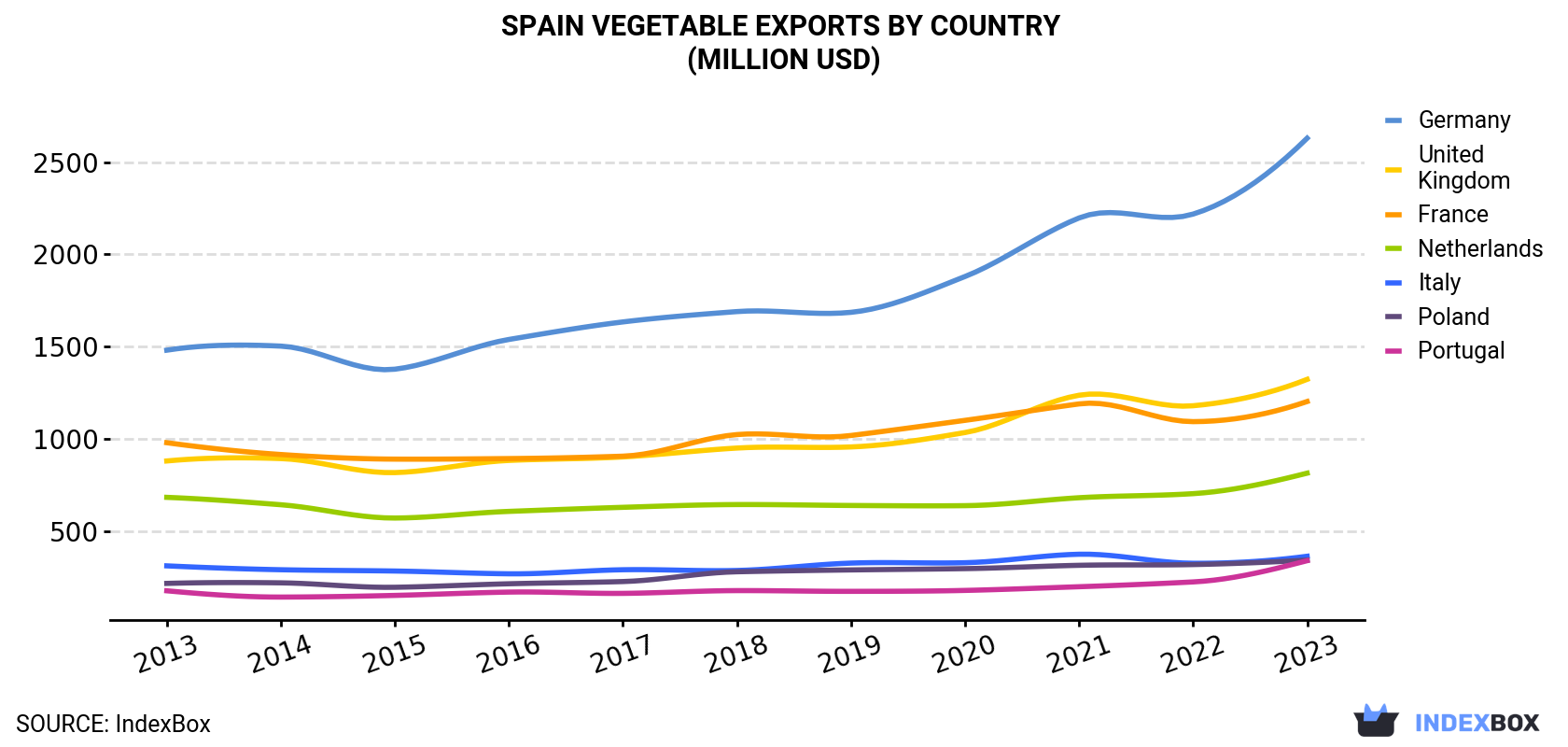 Spain Vegetable Exports By Country (Million USD)