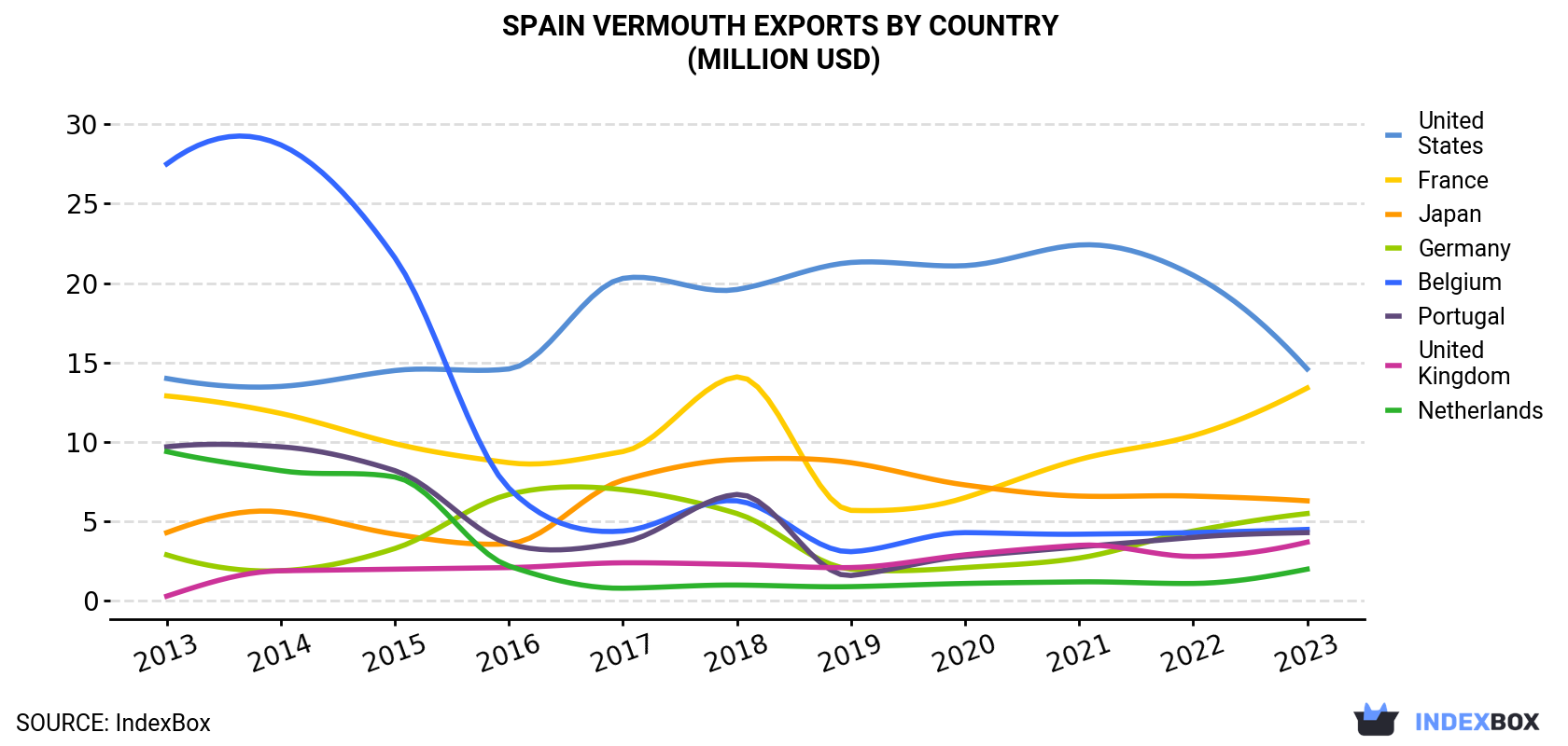 Spain Vermouth Exports By Country (Million USD)