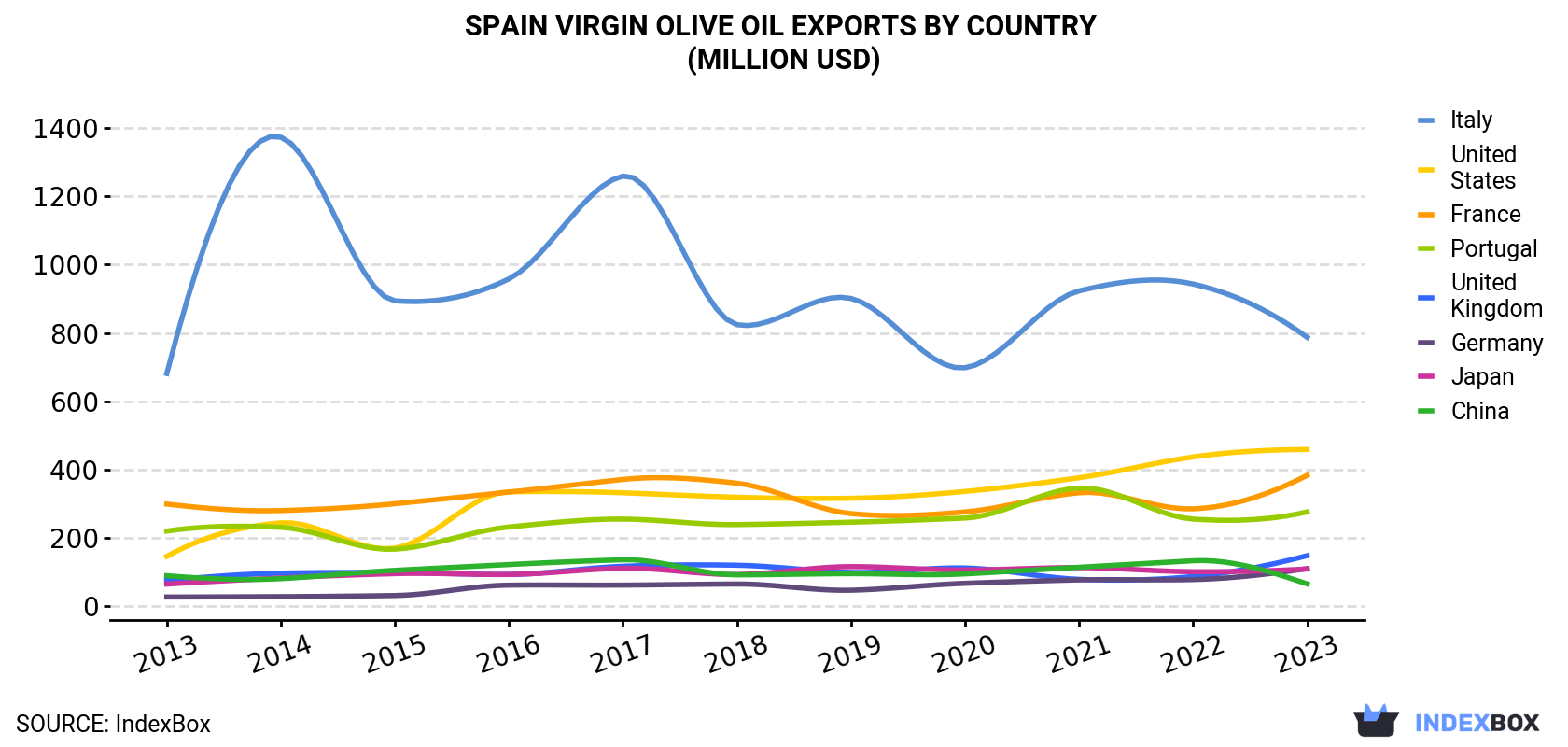 Spain Virgin Olive Oil Exports By Country (Million USD)