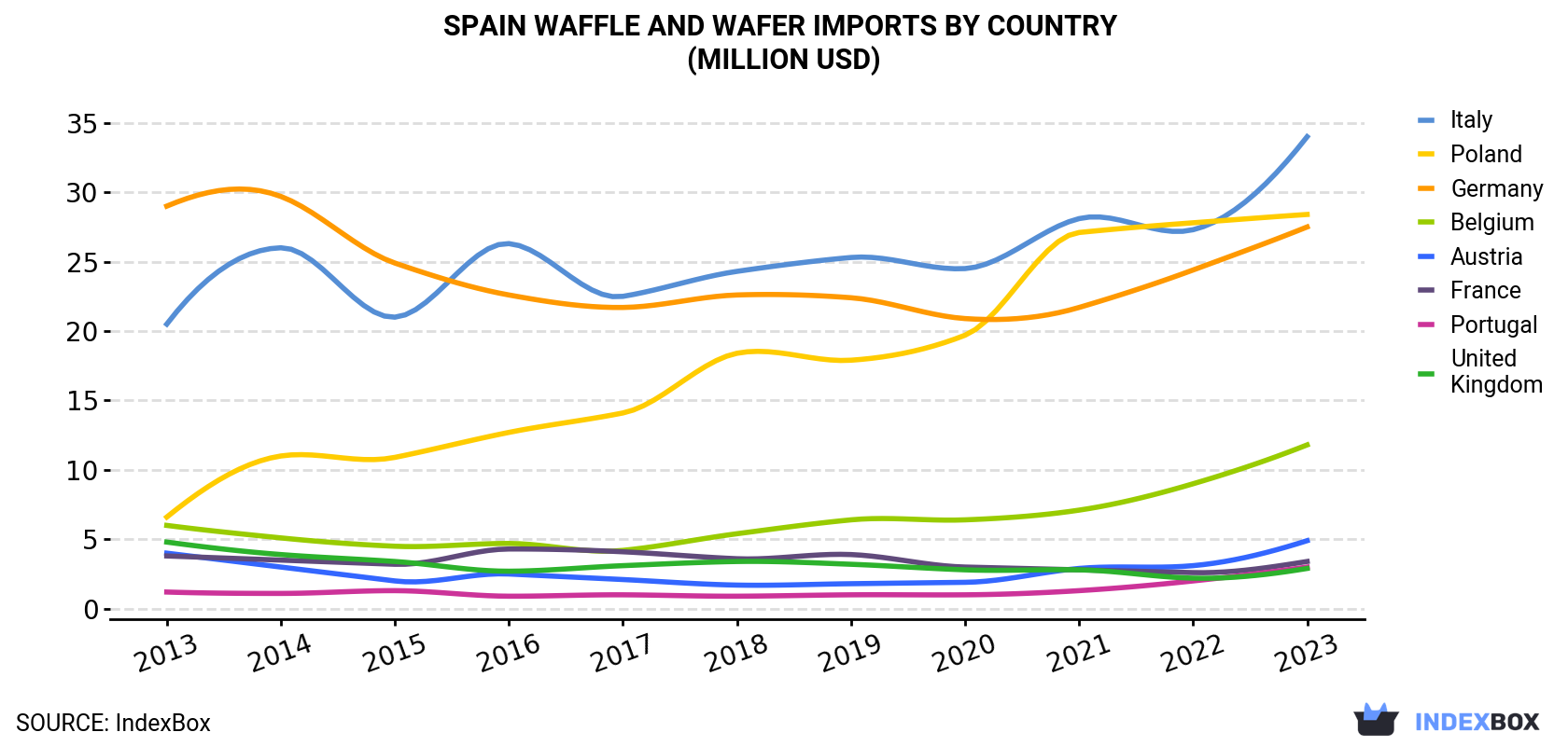 Spain Waffle and Wafer Imports By Country (Million USD)