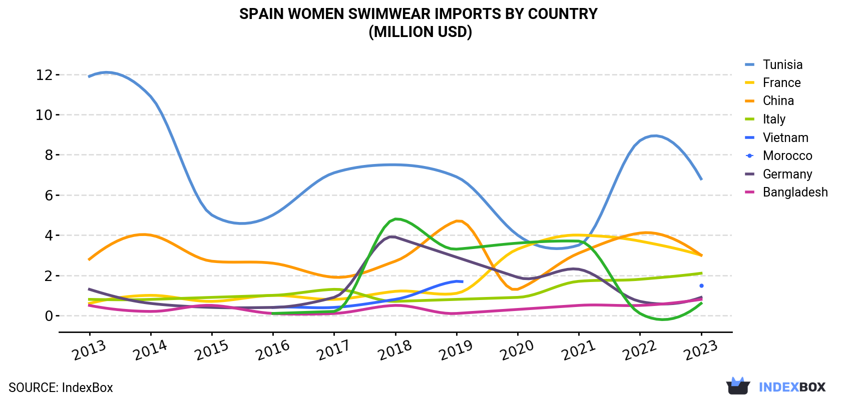 Spain Women Swimwear Imports By Country (Million USD)