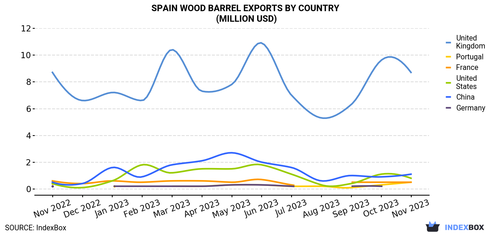 Spain Wood Barrel Exports By Country (Million USD)