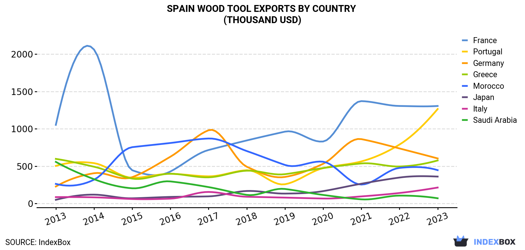 Spain Wood Tool Exports By Country (Thousand USD)